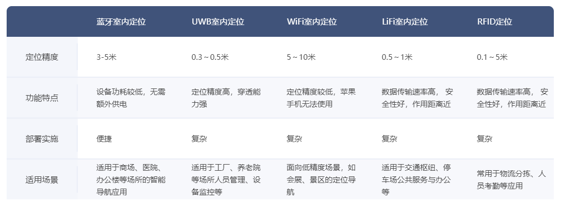 使用蓝牙室内导航定位的优势-ibeacon定位(图1)